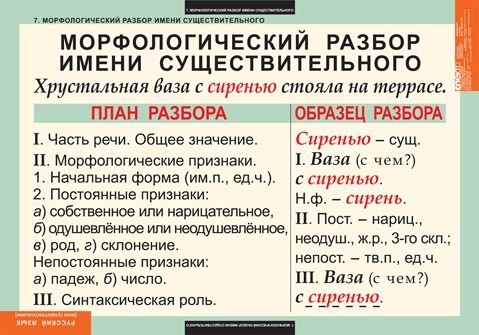 Как сделать морфологический разбор слова по-нашему Как сделать морфологический разбор слова по-нашему