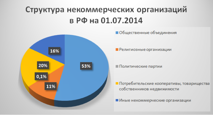 Сколько коммерческих. Некоммерческие организации в России. Структура НКО. Коммерческие предприятия в РФ. Структура некоммерческой организации.